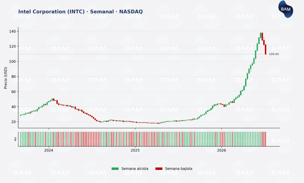 Evolución semanal de INTC: desde el mínimo de ~US$ 18 en 2025 hasta el máximo de ~US$ 140