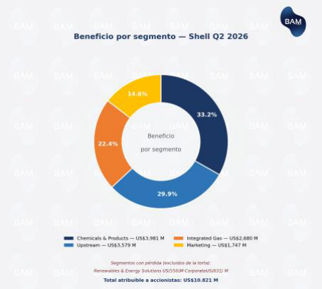 Beneficio por segmento — Shell Q2 2026