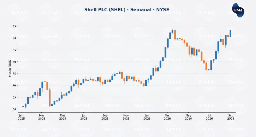 Shell PLC (SHEL) · Semanal · NYSE