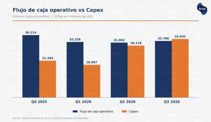 Flujo de caja operativo vs capex, últimos cuatro trimestres
