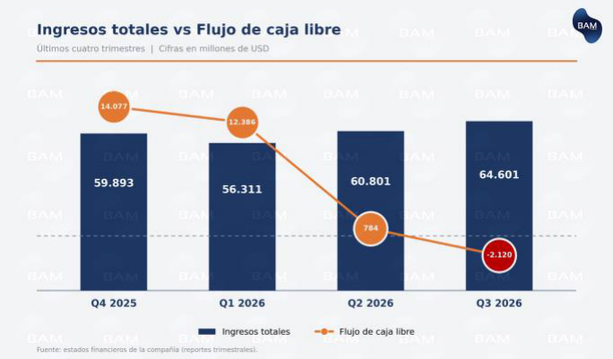Ingresos totales vs flujo de caja libre, últimos cuatro trimestres