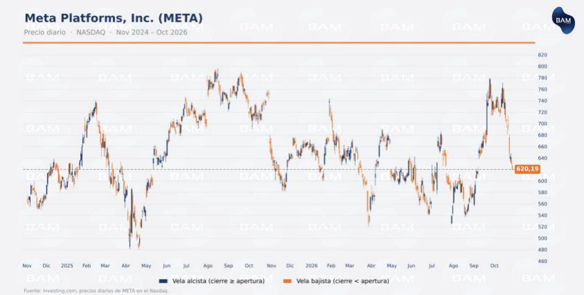 Meta Platforms (META), precio diario en Nasdaq, nov 2024 - oct 2026