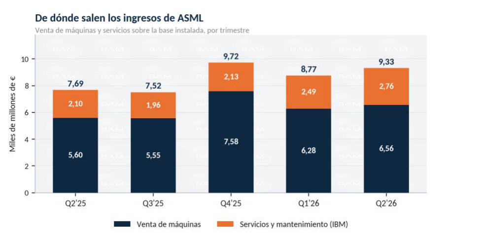 De dónde salen los ingresos de ASML: venta de máquinas y servicios sobre la base instalada, por trimestre