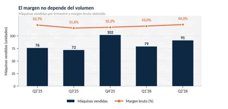 El margen no depende del volumen: máquinas vendidas por trimestre y margen bruto obtenido
