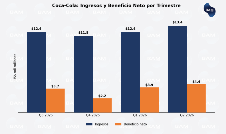 Coca-Cola: Ingresos y Beneficio Neto por Trimestre