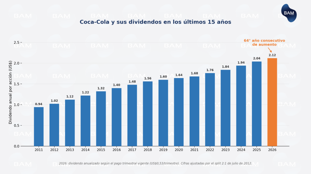 Coca-Cola y sus dividendos en los últimos 15 años