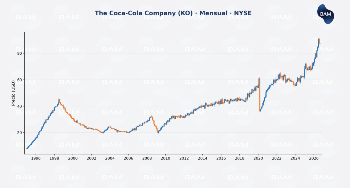 The Coca-Cola Company (KO) · Mensual · NYSE