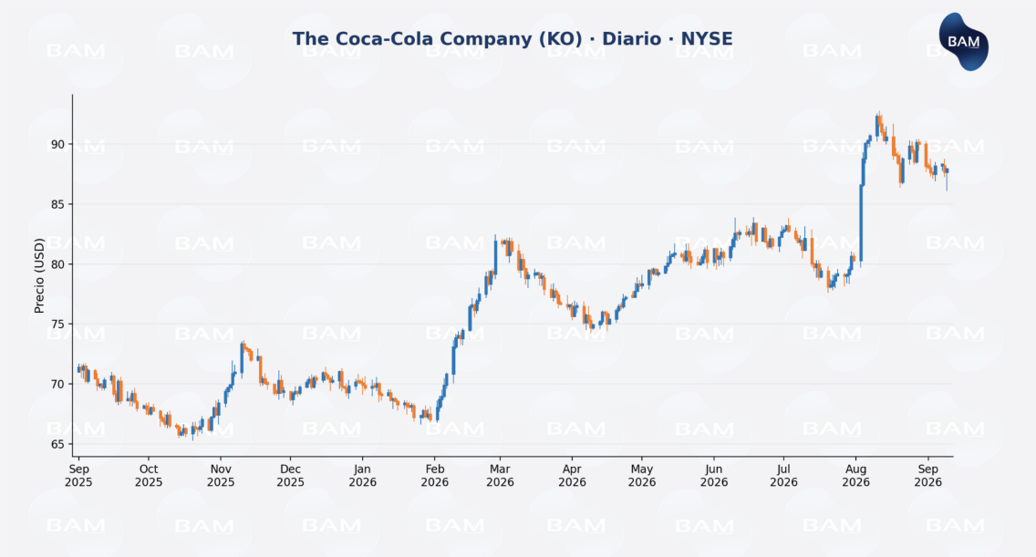The Coca-Cola Company (KO) · Diario · NYSE
