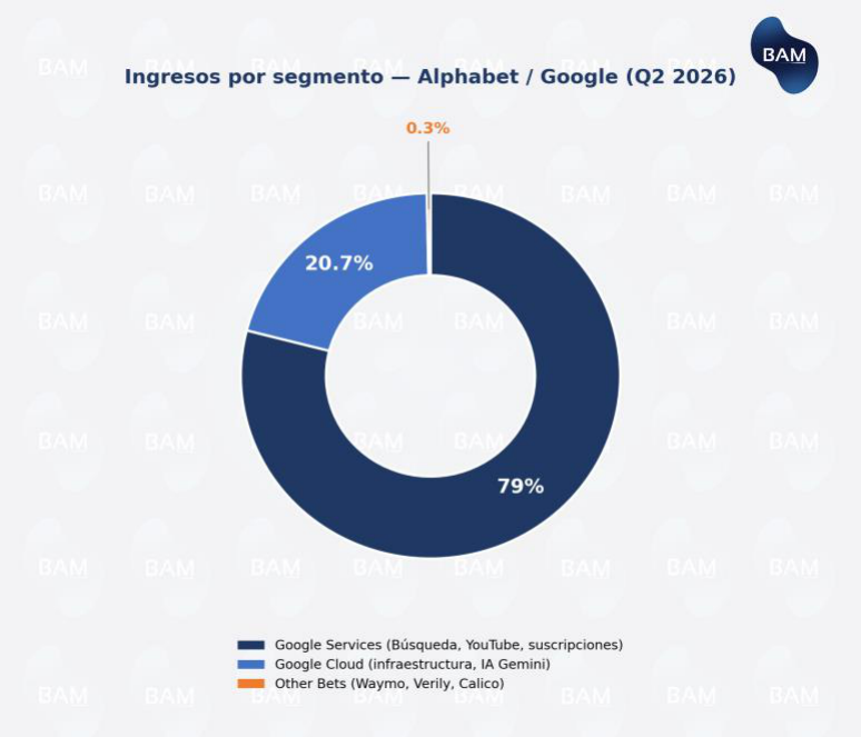 Composición de ingresos por segmento — Alphabet / Google Q2 2026