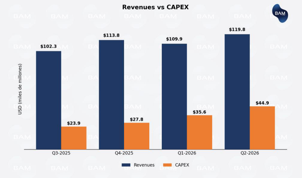 Revenues vs CAPEX — evolución trimestral