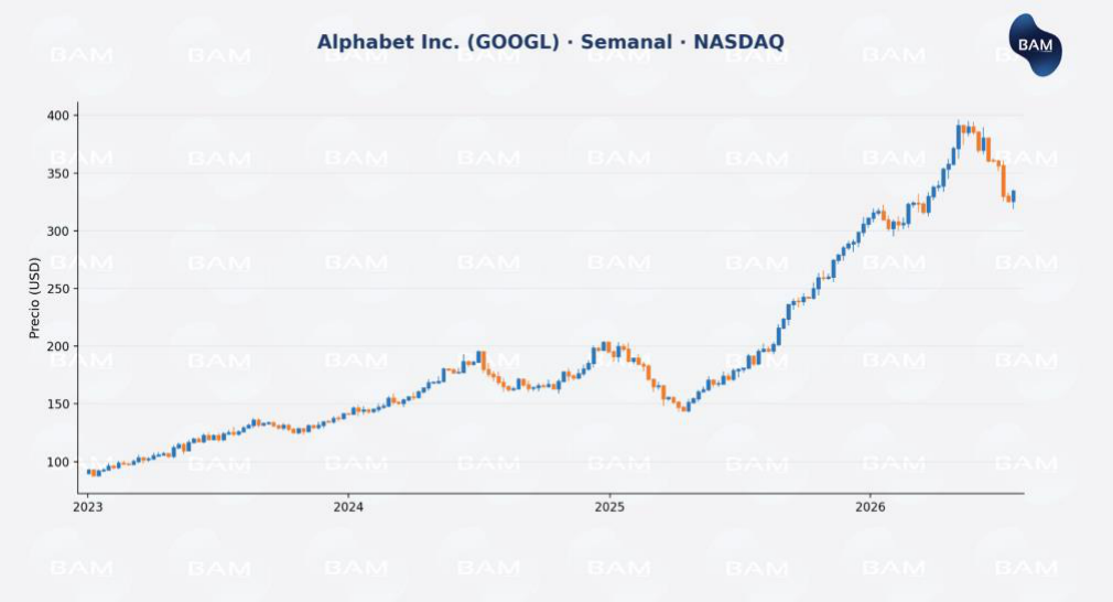 Evolución del precio de GOOGL — último año