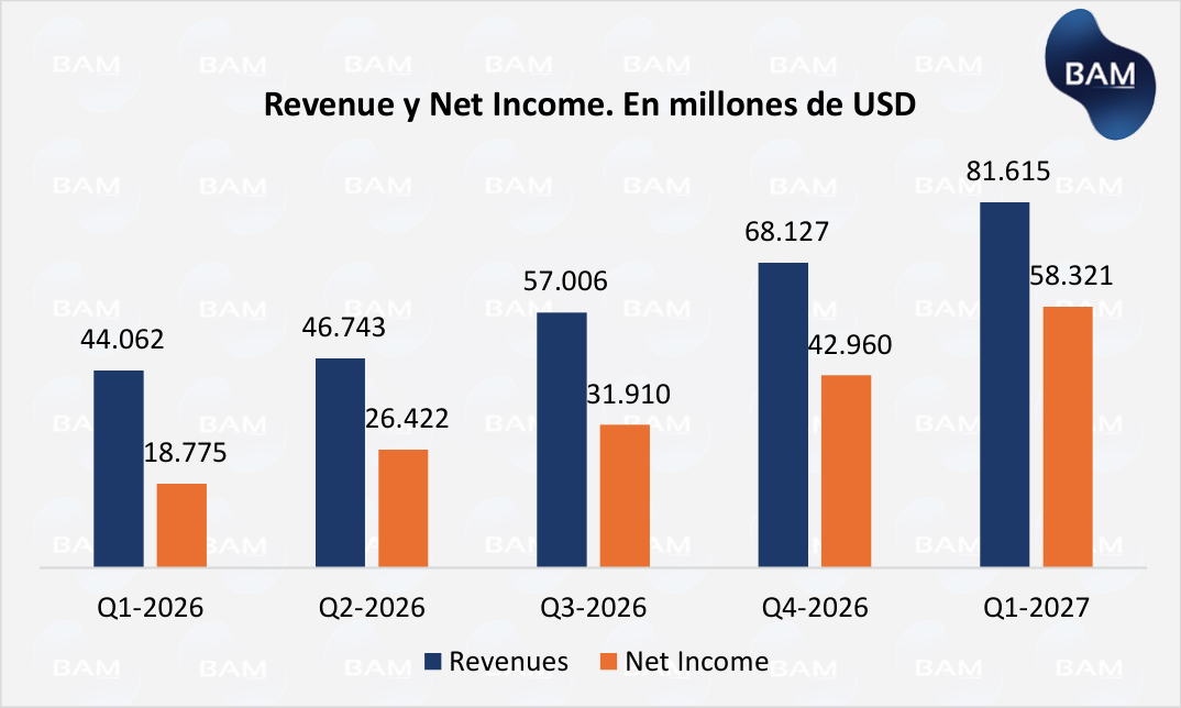Revenue y Net Income — Q1-2027 vs trimestres anteriores
