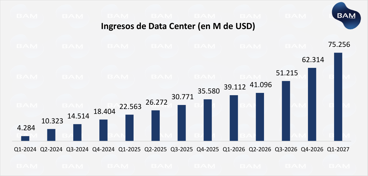 Ingresos de Data Center — evolución trimestral