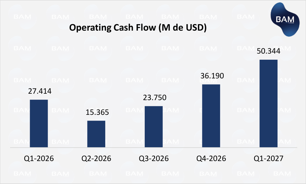 Operating Cash Flow — Q1-2027 récord histórico