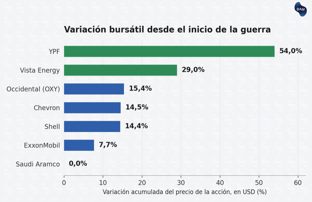 Variación bursátil desde el inicio de la guerra por empresa