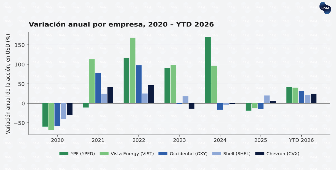 Variación anual por empresa, 2020 – YTD 2026
