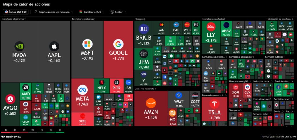 S&P 500 — Evolución del Índice