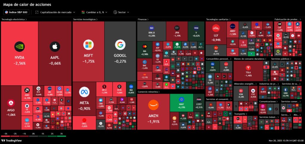 S&P 500 — Evolución del Índice