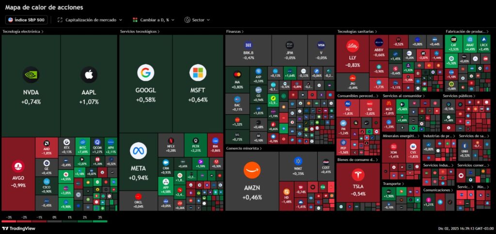 S&P 500 — Evolución del Índice