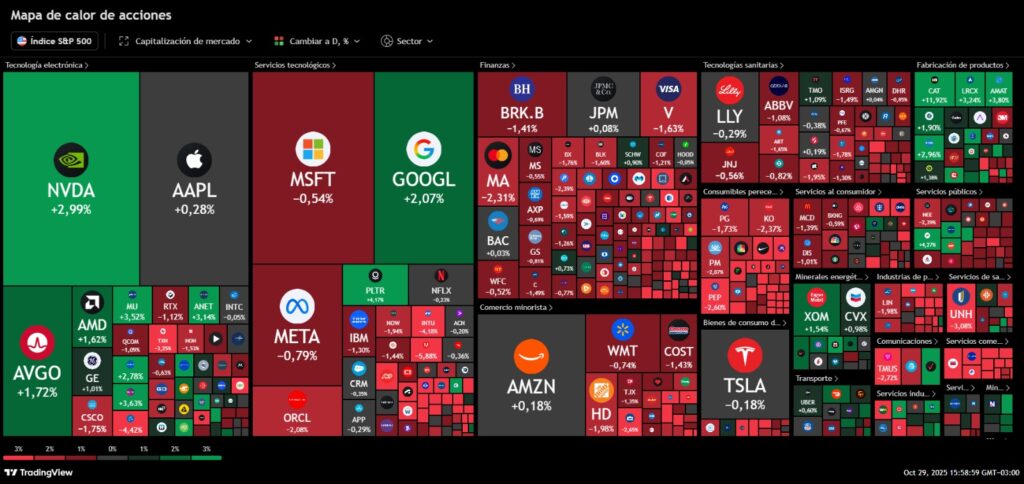 S&P 500 — Evolución del Índice