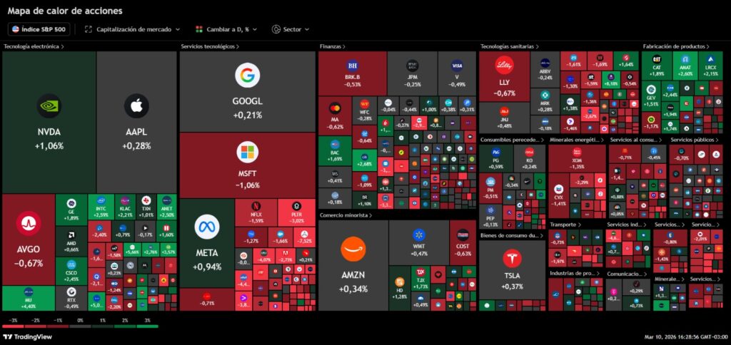 S&P 500 — Evolución del Índice